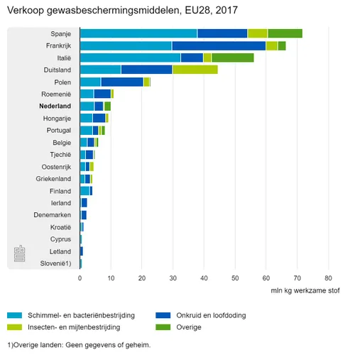 verkoop gewasbescherming 1