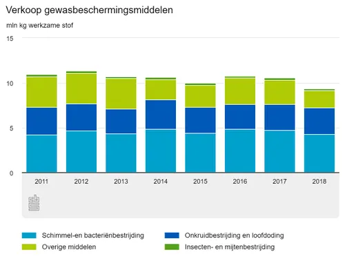 verkoop gewasbescherming