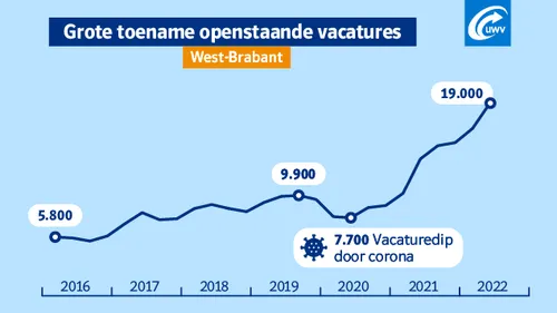 west brabant toename vacatures 635x357