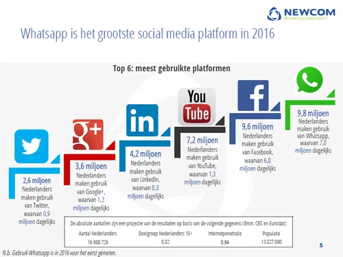 grootste social media platforms in 2016