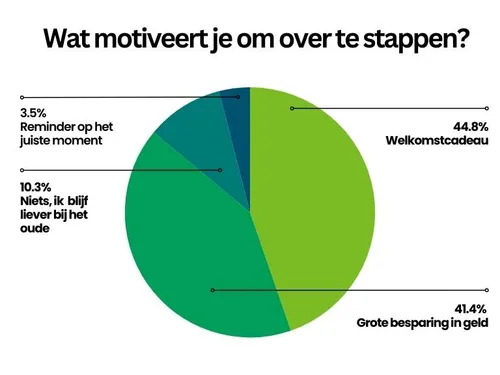 Wat motiveert je om over te stappen circeldiagram
