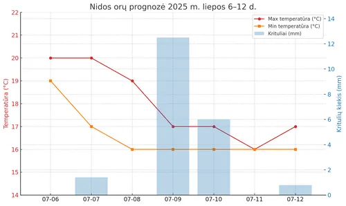 Nidos orų prognozė 2025 m. liepos 6–12 d.