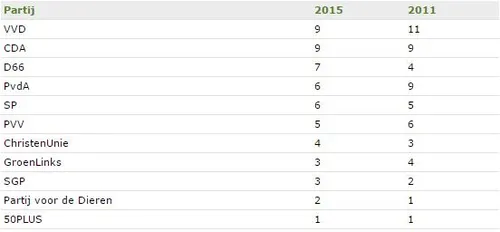2015 03 18 uitslag gelderland