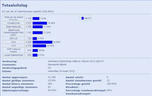 2015 03 19 waterschapsverkieizingen nijkerk tekst