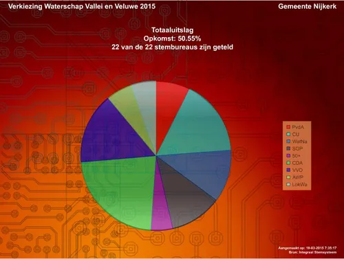 2015 03 19 waterschapsverkieizingen nijkerk