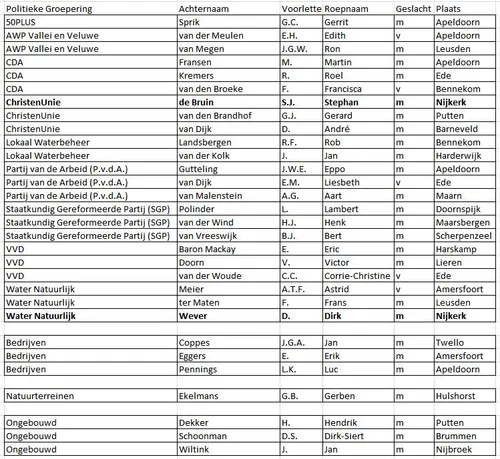 2015 03 26 kandidaten waterschapsbestuur