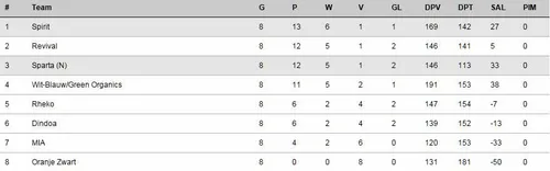 2016 01 18 sparta korfbal competiestand