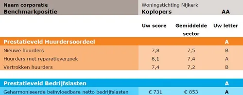 2016 11 28 benschmark woningstichting wsn