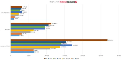 2018 01 01 groei nijkerk nieuwsnl
