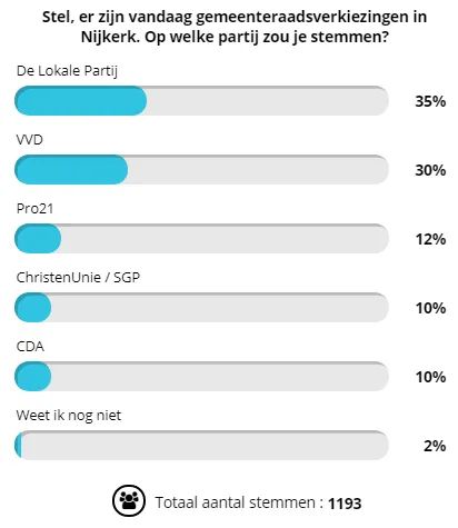 2018 03 21 poll de stad nijkerk
