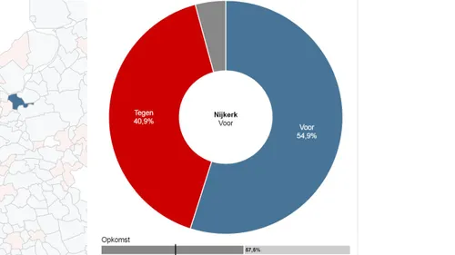 2018 03 22 uitslag refenrendum