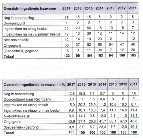 2018 04 04 overzicht bezwaarschrijften