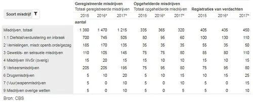2018 05 28 misdrijven in cijfers