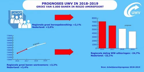 2018 06 01 banengroei uwv