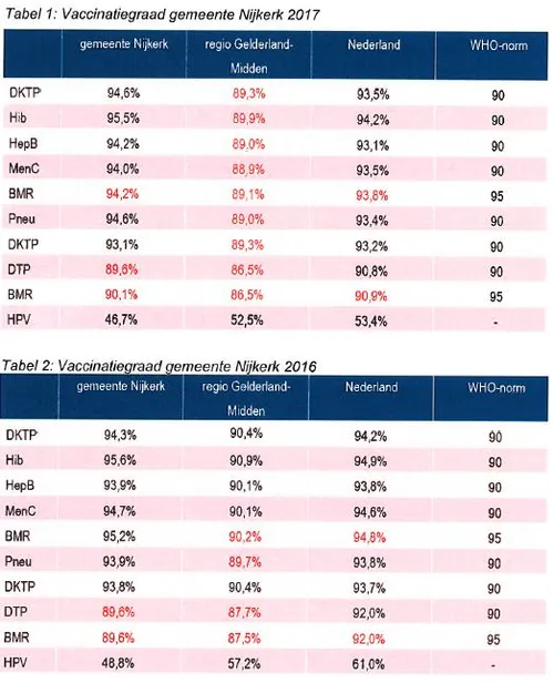 2018 09 06 vaccinatiegraad in nijkerk