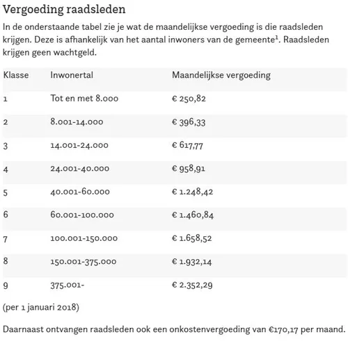 2018 11 06 vergoeding raadsleden