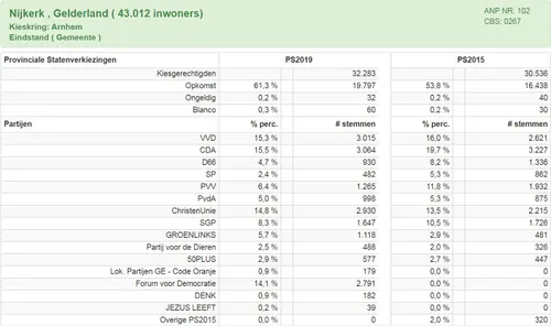 2019 03 20 de uitlsagen geteld1
