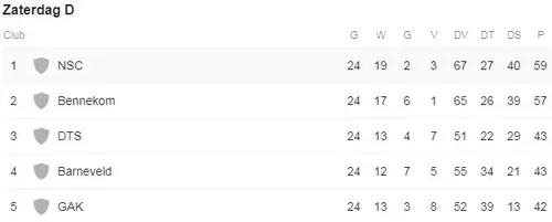 2019 05 11 ranglijst nsc