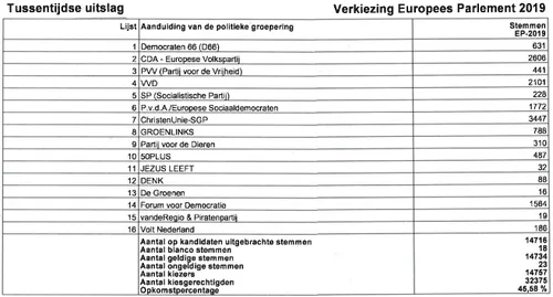 2019 05 27 getelde stemmen europese verkiezingen