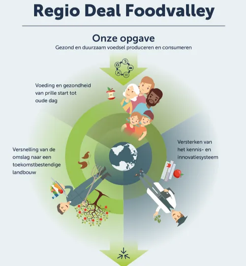 2019 07 19 regiodeal foodvalley