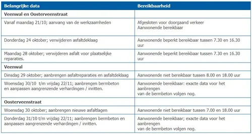 2019 10 15 werkzaamheden veenwal