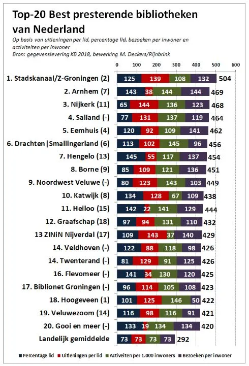 2019 12 19 top 20 bibliotheken