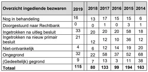 2020 02 10 bezwaarschriften