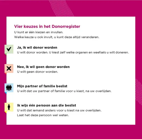 2020 10 29 afbeelding vier keuzes donorregister