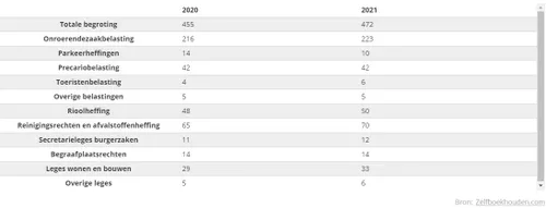 2021 02 18 begroting nijkerk per inwoner