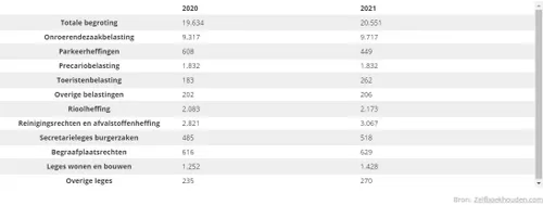 2021 02 18 begroting nijkerk totaal