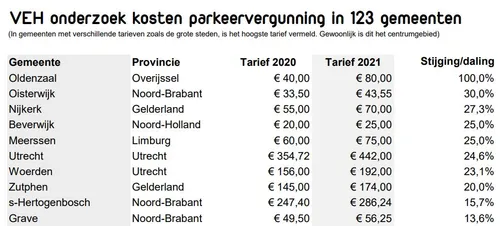 2021 04 09 parkeervergunning