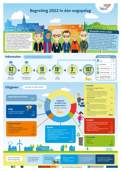 2021 11 05 gn begroting 2022 in een oogopslag