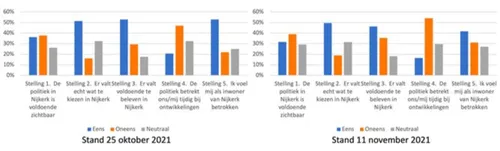 2021 11 12 kiezen voor nijkerk tussenstand