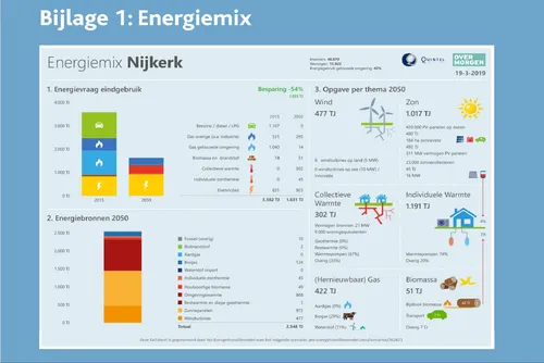 2022 02 07 energiemix nijkerk