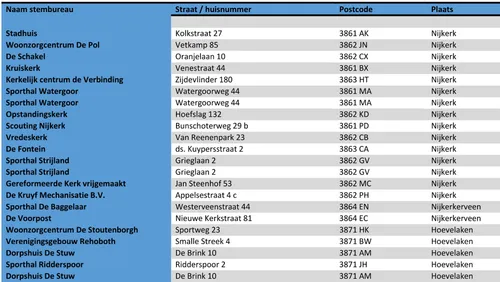 2022 03 09 stembureaus