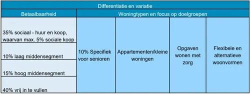 2022 07 12 doelstelling woningbouw