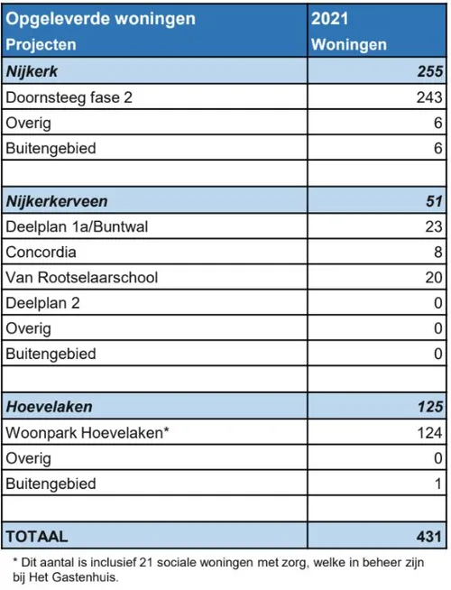 2022 07 12 opgelverde woningen
