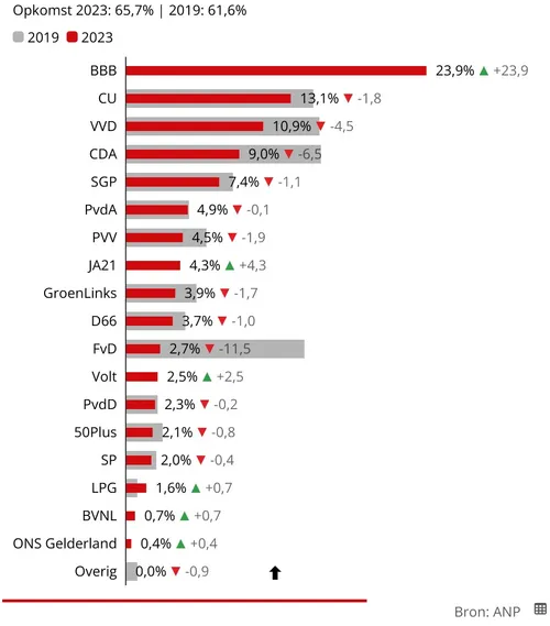 2023 03 16 uitslag nijkerk