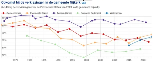 2023 11 20 opkomstverkiezingen 1