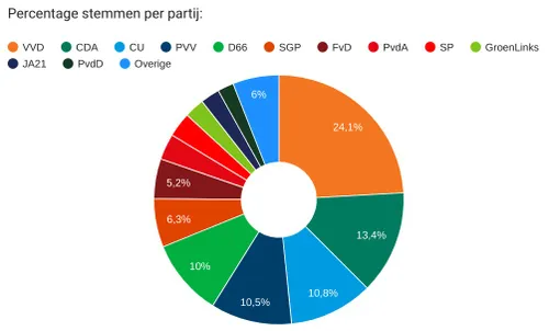 2023 11 20 stemmenpercentages