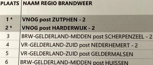 2024 03 09 uitslag brandweerwedstrijd