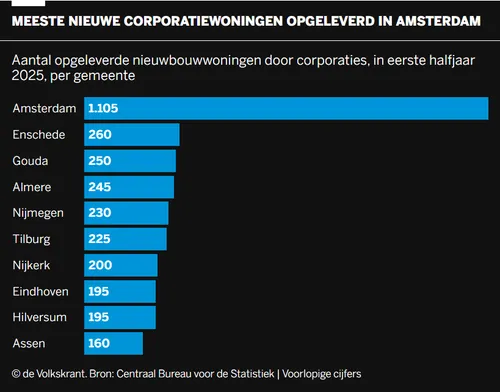 2025-10-10 sociale nieuwbouw