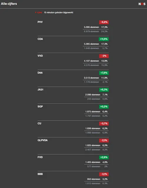2025-10-30 uitslag tweede kamer 1