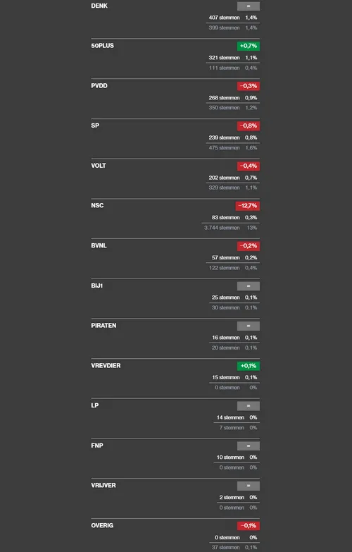 2025-10-30 uitslag tweede kamer 2