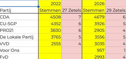 2026-03-18 verkiezingsuitslag voorlopig