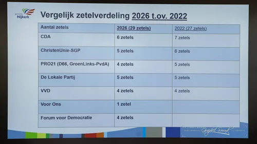 2026-03-26 verkieizingen uitslag definitief-10