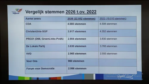 2026-03-26 verkieizingen uitslag definitief-9