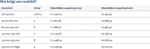 2026-04-01 raadsvergoeding