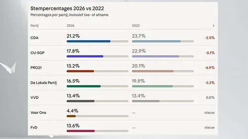 2026-04-16 verkiezingsuitslag in procenten