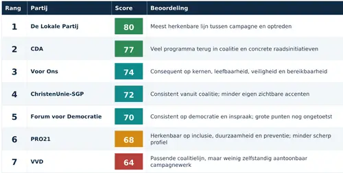 2026-10-20 waldo kolk politiek overzicht
